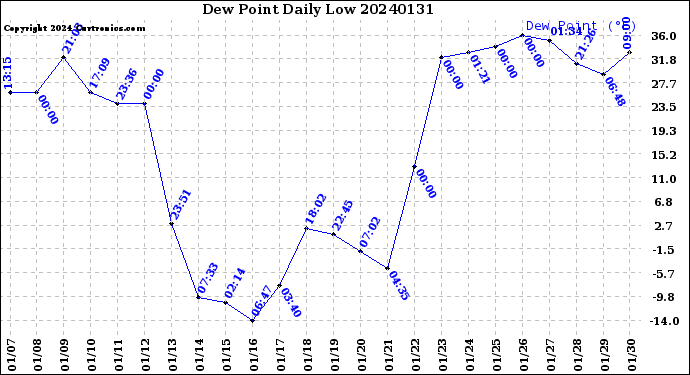 Milwaukee Weather Dew Point<br>Daily Low