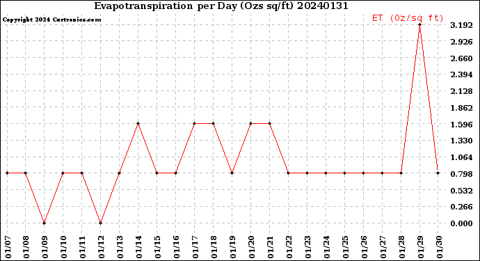 Milwaukee Weather Evapotranspiration<br>per Day (Ozs sq/ft)
