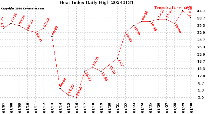 Milwaukee Weather Heat Index<br>Daily High