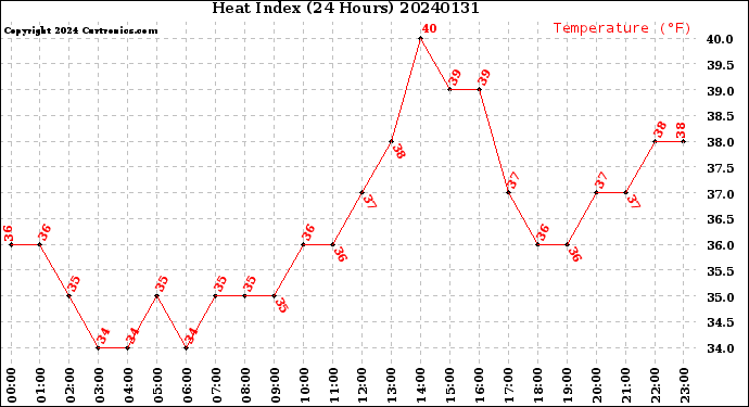 Milwaukee Weather Heat Index<br>(24 Hours)