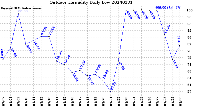 Milwaukee Weather Outdoor Humidity<br>Daily Low