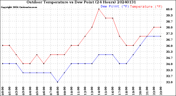Milwaukee Weather Outdoor Temperature<br>vs Dew Point<br>(24 Hours)