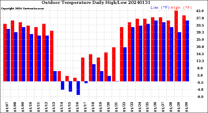 Milwaukee Weather Outdoor Temperature<br>Daily High/Low