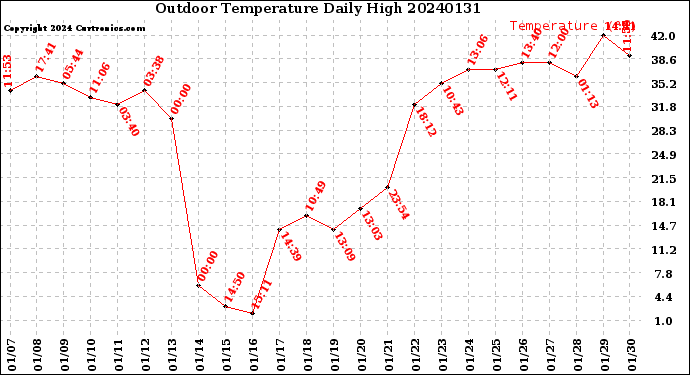 Milwaukee Weather Outdoor Temperature<br>Daily High