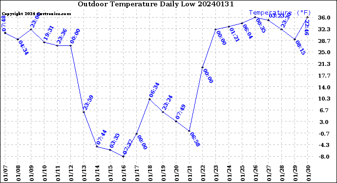 Milwaukee Weather Outdoor Temperature<br>Daily Low