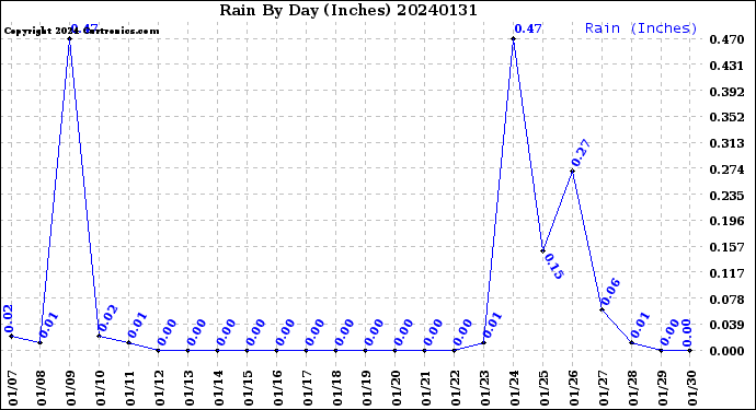 Milwaukee Weather Rain<br>By Day<br>(Inches)