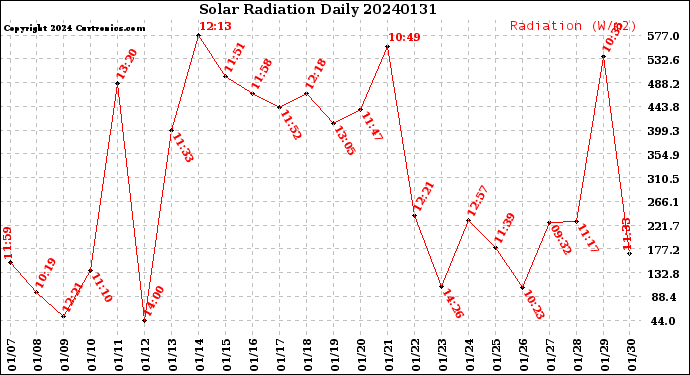 Milwaukee Weather Solar Radiation<br>Daily