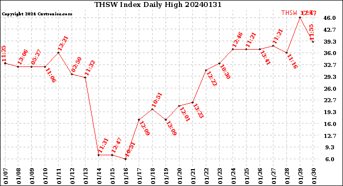 Milwaukee Weather THSW Index<br>Daily High