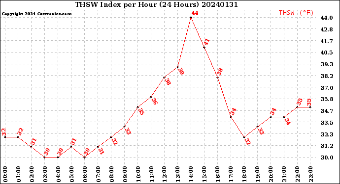 Milwaukee Weather THSW Index<br>per Hour<br>(24 Hours)