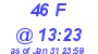 Milwaukee Weather THSW Index High Today