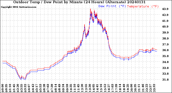Milwaukee Weather Outdoor Temp / Dew Point<br>by Minute<br>(24 Hours) (Alternate)
