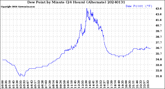 Milwaukee Weather Dew Point<br>by Minute<br>(24 Hours) (Alternate)
