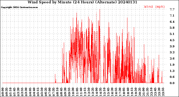 Milwaukee Weather Wind Speed<br>by Minute<br>(24 Hours) (Alternate)