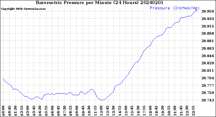 Milwaukee Weather Barometric Pressure<br>per Minute<br>(24 Hours)