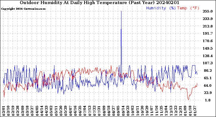Milwaukee Weather Outdoor Humidity<br>At Daily High<br>Temperature<br>(Past Year)