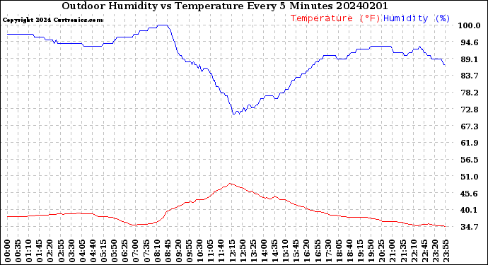 Milwaukee Weather Outdoor Humidity<br>vs Temperature<br>Every 5 Minutes