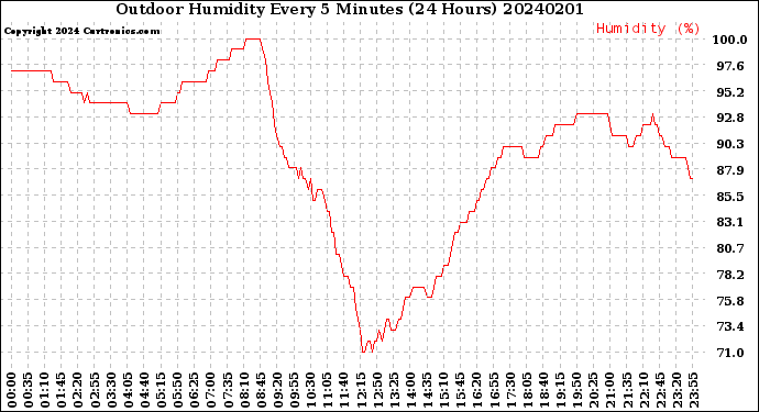 Milwaukee Weather Outdoor Humidity<br>Every 5 Minutes<br>(24 Hours)