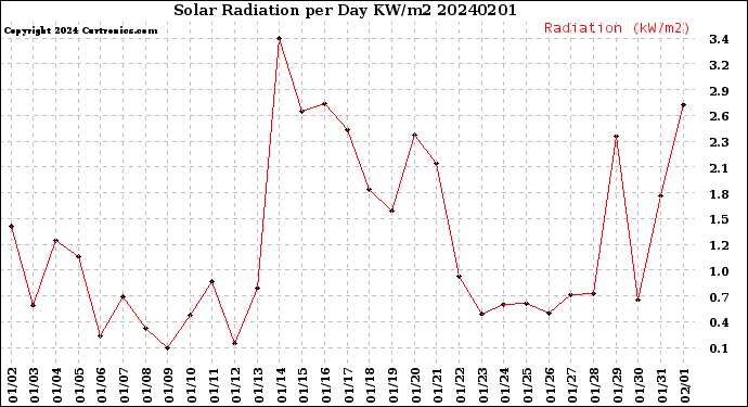 Milwaukee Weather Solar Radiation<br>per Day KW/m2