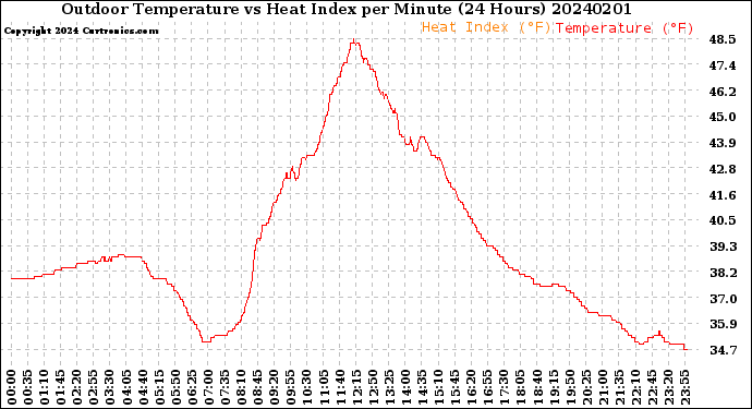 Milwaukee Weather Outdoor Temperature<br>vs Heat Index<br>per Minute<br>(24 Hours)