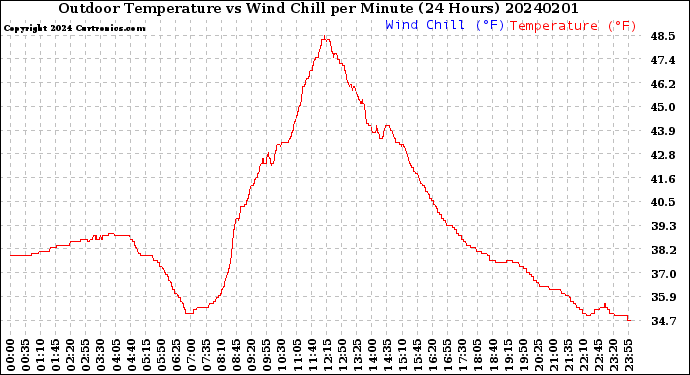 Milwaukee Weather Outdoor Temperature<br>vs Wind Chill<br>per Minute<br>(24 Hours)