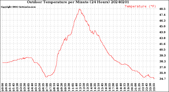 Milwaukee Weather Outdoor Temperature<br>per Minute<br>(24 Hours)