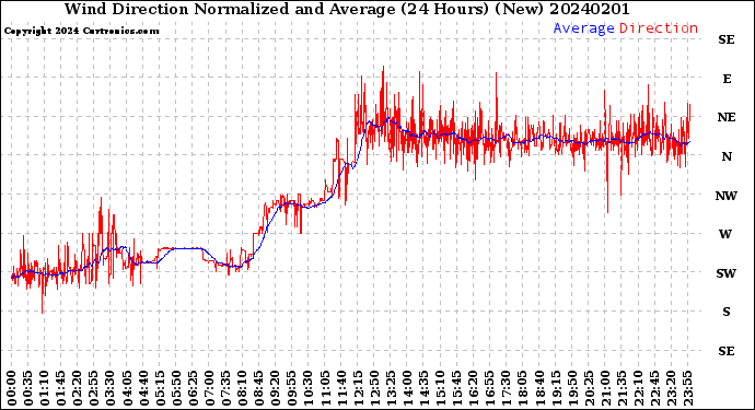 Milwaukee Weather Wind Direction<br>Normalized and Average<br>(24 Hours) (New)