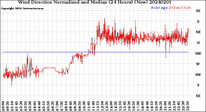 Milwaukee Weather Wind Direction<br>Normalized and Median<br>(24 Hours) (New)