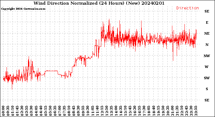 Milwaukee Weather Wind Direction<br>Normalized<br>(24 Hours) (New)