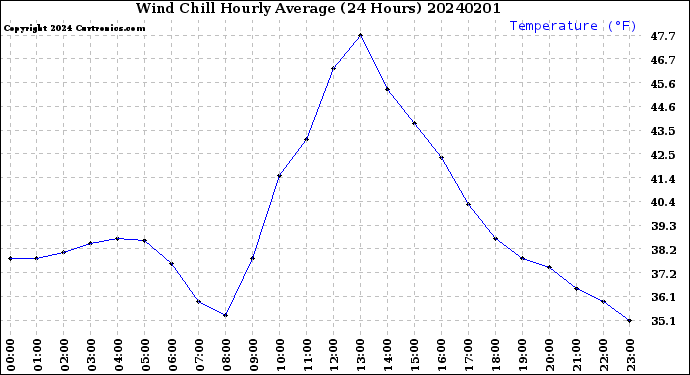 Milwaukee Weather Wind Chill<br>Hourly Average<br>(24 Hours)