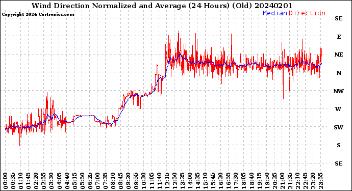 Milwaukee Weather Wind Direction<br>Normalized and Average<br>(24 Hours) (Old)