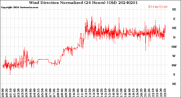 Milwaukee Weather Wind Direction<br>Normalized<br>(24 Hours) (Old)
