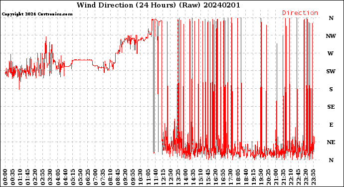 Milwaukee Weather Wind Direction<br>(24 Hours) (Raw)
