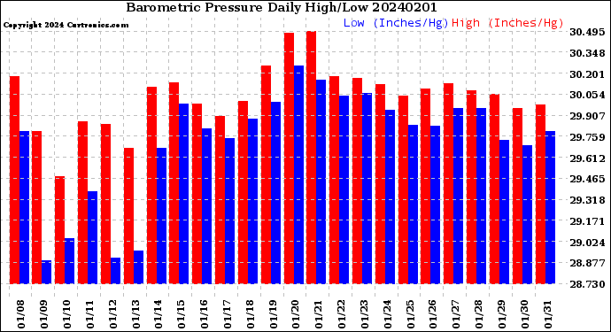 Milwaukee Weather Barometric Pressure<br>Daily High/Low