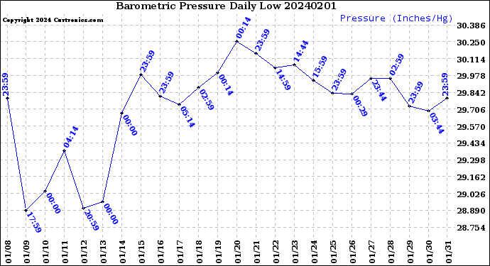 Milwaukee Weather Barometric Pressure<br>Daily Low