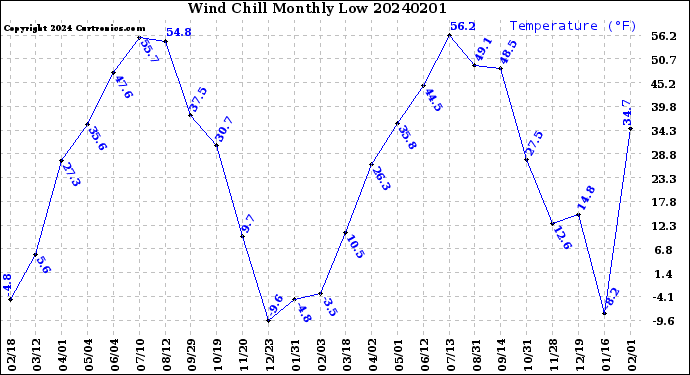 Milwaukee Weather Wind Chill<br>Monthly Low
