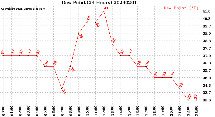 Milwaukee Weather Dew Point<br>(24 Hours)