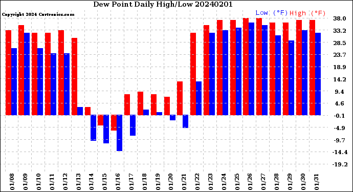Milwaukee Weather Dew Point<br>Daily High/Low