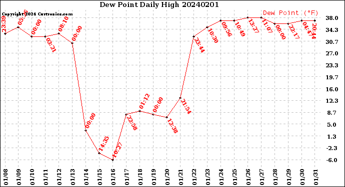Milwaukee Weather Dew Point<br>Daily High