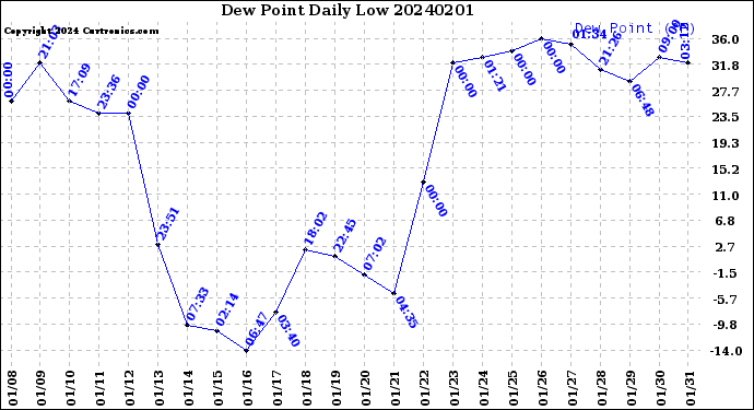 Milwaukee Weather Dew Point<br>Daily Low