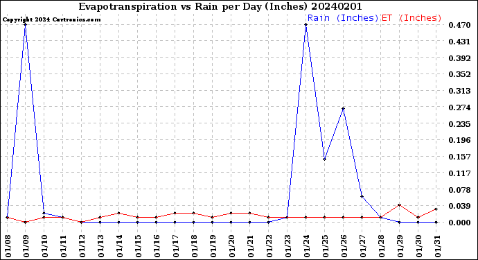 Milwaukee Weather Evapotranspiration<br>vs Rain per Day<br>(Inches)