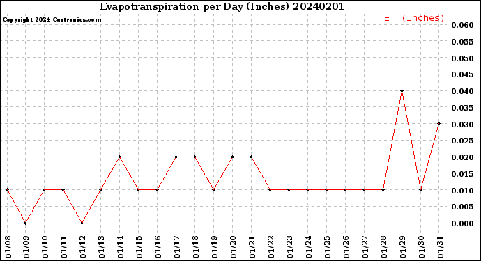 Milwaukee Weather Evapotranspiration<br>per Day (Inches)