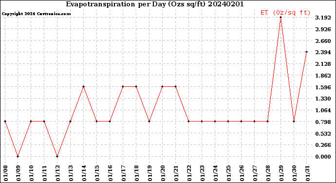Milwaukee Weather Evapotranspiration<br>per Day (Ozs sq/ft)