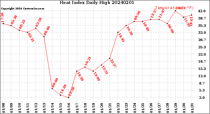 Milwaukee Weather Heat Index<br>Daily High