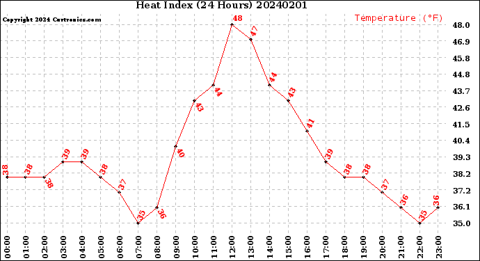Milwaukee Weather Heat Index<br>(24 Hours)