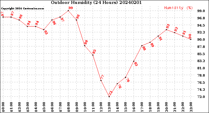 Milwaukee Weather Outdoor Humidity<br>(24 Hours)