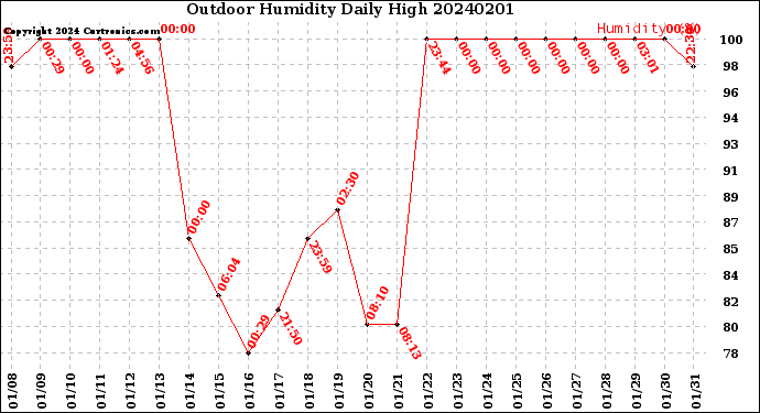 Milwaukee Weather Outdoor Humidity<br>Daily High