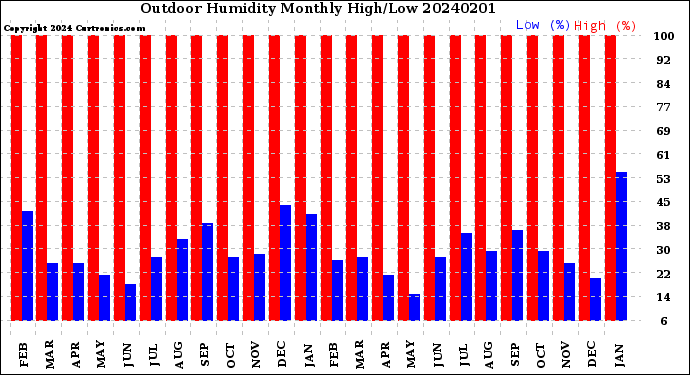 Milwaukee Weather Outdoor Humidity<br>Monthly High/Low