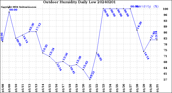 Milwaukee Weather Outdoor Humidity<br>Daily Low