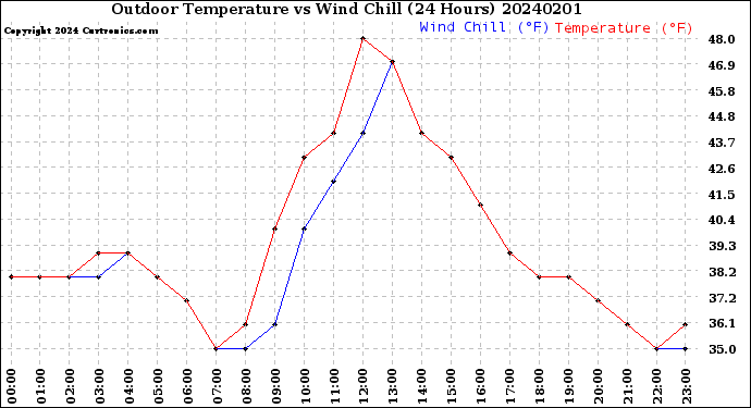 Milwaukee Weather Outdoor Temperature<br>vs Wind Chill<br>(24 Hours)
