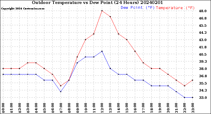 Milwaukee Weather Outdoor Temperature<br>vs Dew Point<br>(24 Hours)